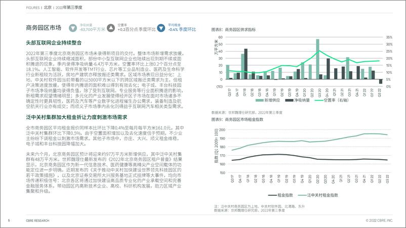 《CBRE-北京房地产市场报告 2022年第三季度-7页》 - 第6页预览图