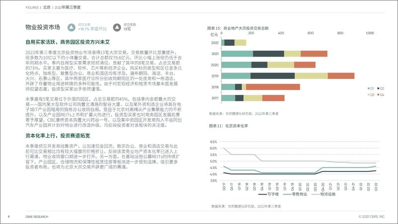 《CBRE-北京房地产市场报告 2022年第三季度-7页》 - 第7页预览图