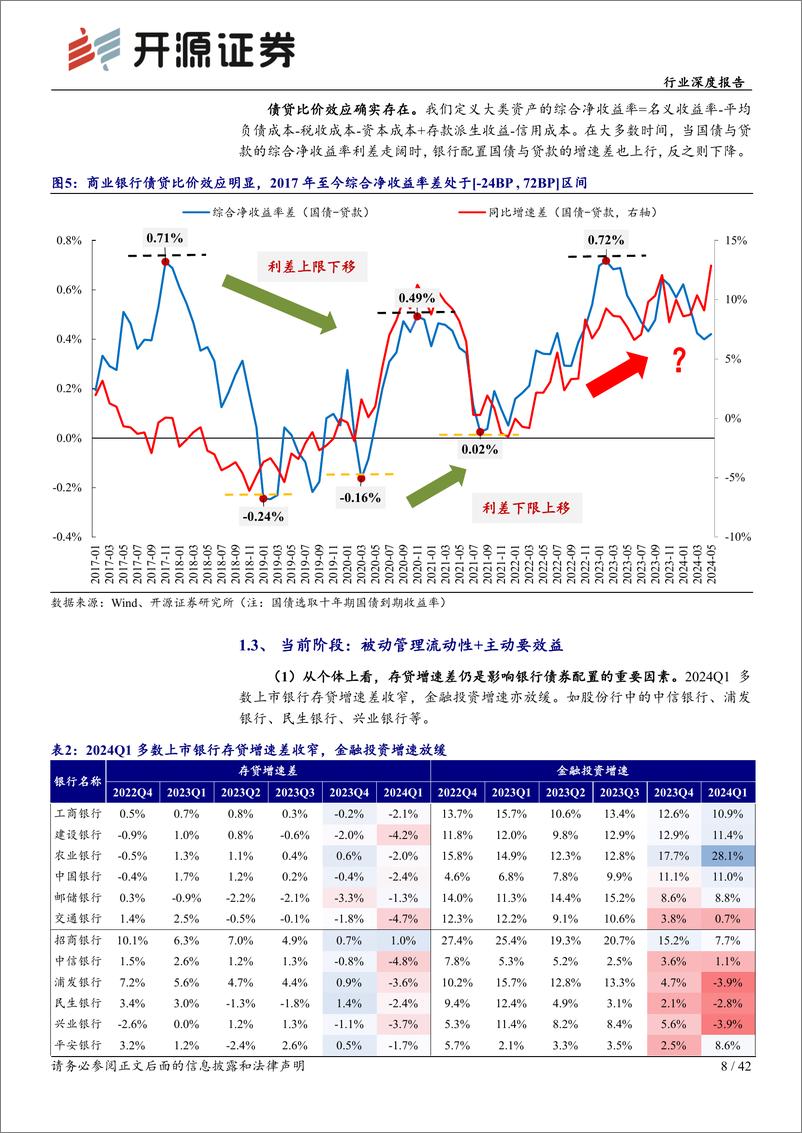 《银行业2023年上市银行经营盘点之金融投资篇(下)：配债思路演进与资本新规实效-240716-开源证券-42页》 - 第8页预览图