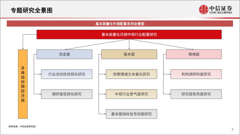 《基本面量化中观配置系列：因子挖掘专题，聚焦头部机构调研信号，创新挖掘高投资收益因子-20230116-中信证券-30页》 - 第4页预览图