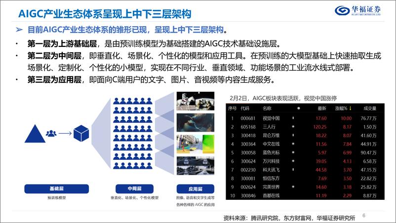 《计算机行业：AIGC&ChatGPT发展报告-20230212-华福证券-27页》 - 第7页预览图