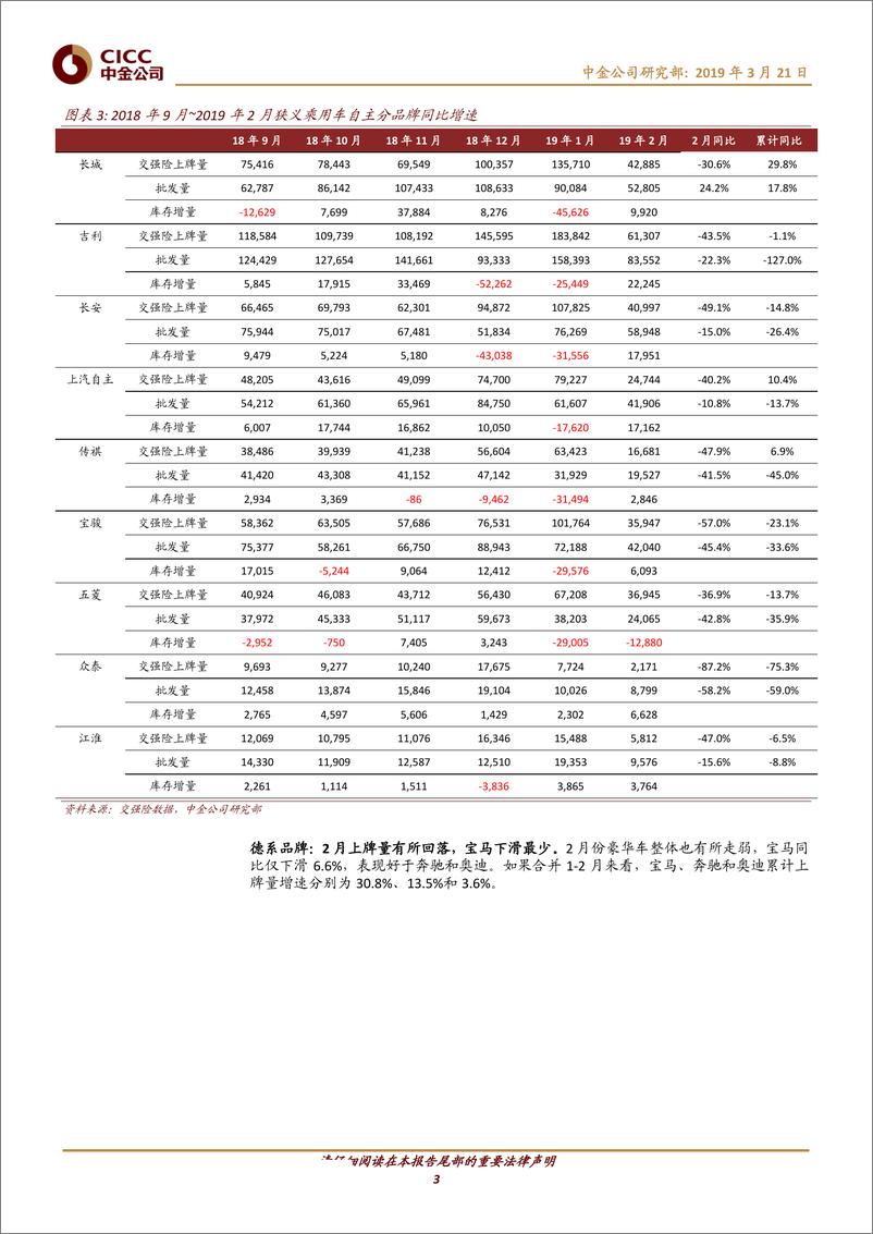 《汽车及零部件行业：19年2月交强险数据解读-20190321-中金公司-12页》 - 第4页预览图