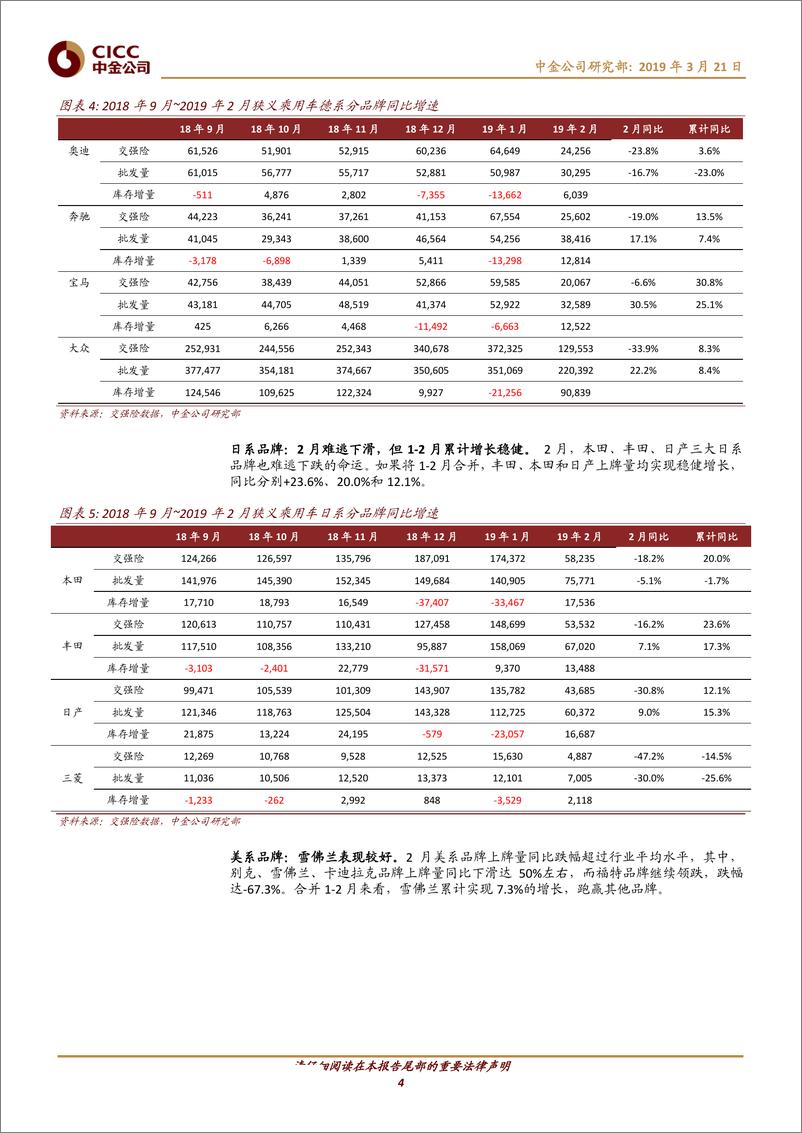 《汽车及零部件行业：19年2月交强险数据解读-20190321-中金公司-12页》 - 第5页预览图