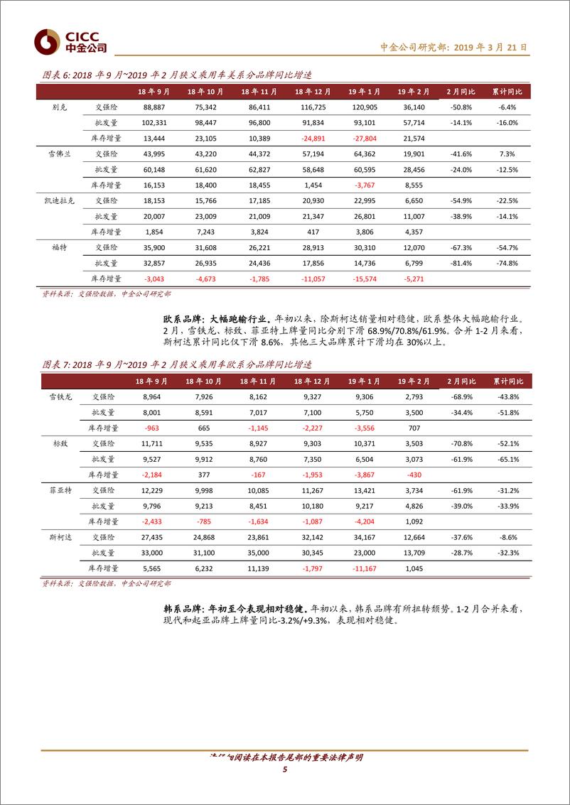 《汽车及零部件行业：19年2月交强险数据解读-20190321-中金公司-12页》 - 第6页预览图