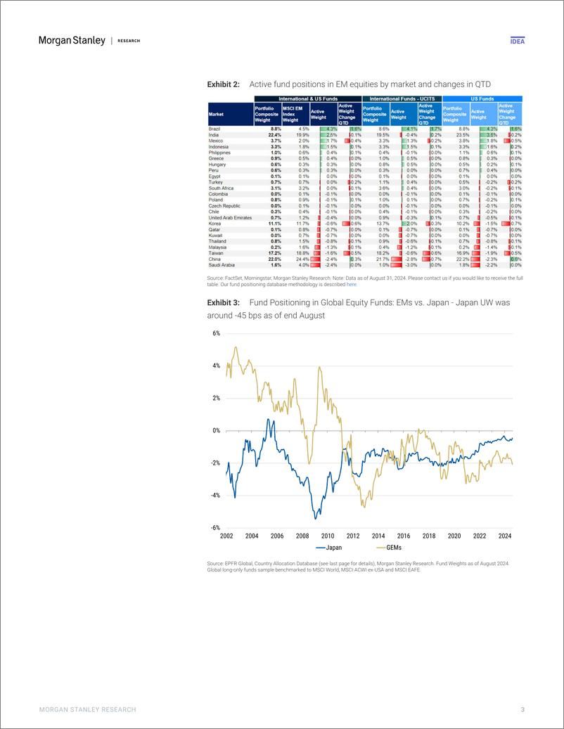 《Morgan Stanley-Asia EM Equity Strategy Market recommendation and index tar...-110678817》 - 第3页预览图