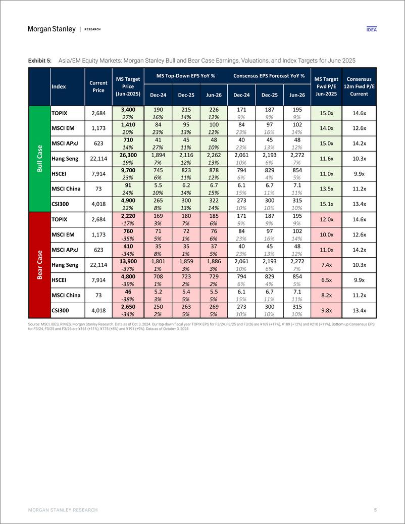 《Morgan Stanley-Asia EM Equity Strategy Market recommendation and index tar...-110678817》 - 第5页预览图