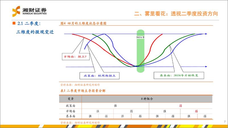 《高瞻远瞩与雾里看花-240413-湘财证券-42页》 - 第7页预览图