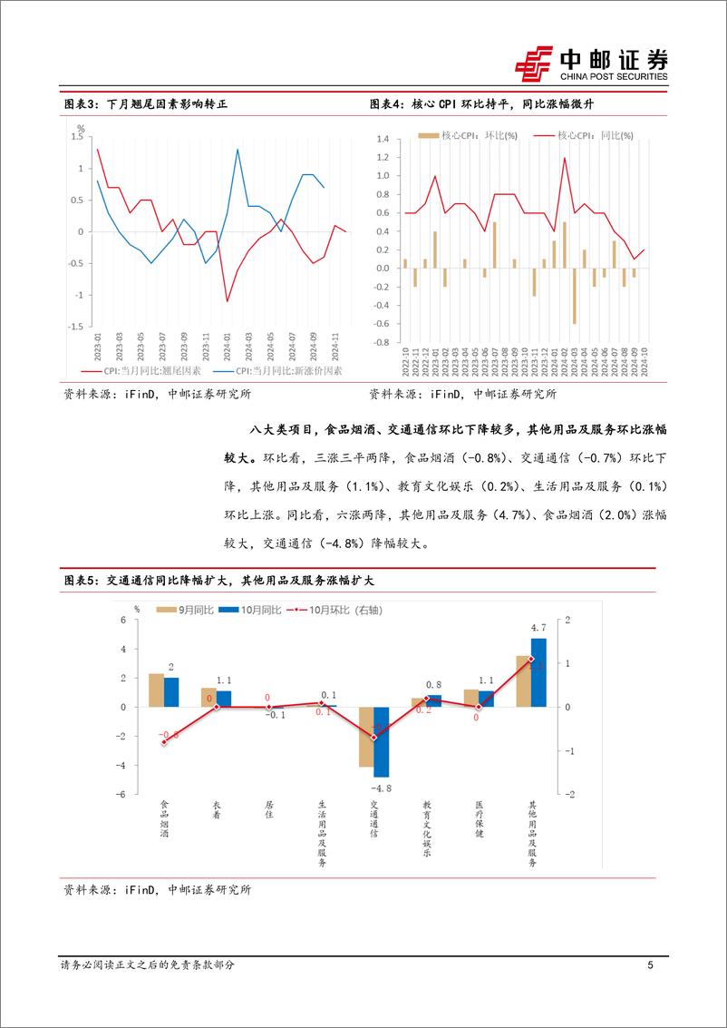 《10月物价解读：政策落地前，物价探底期-241111-中邮证券-14页》 - 第5页预览图