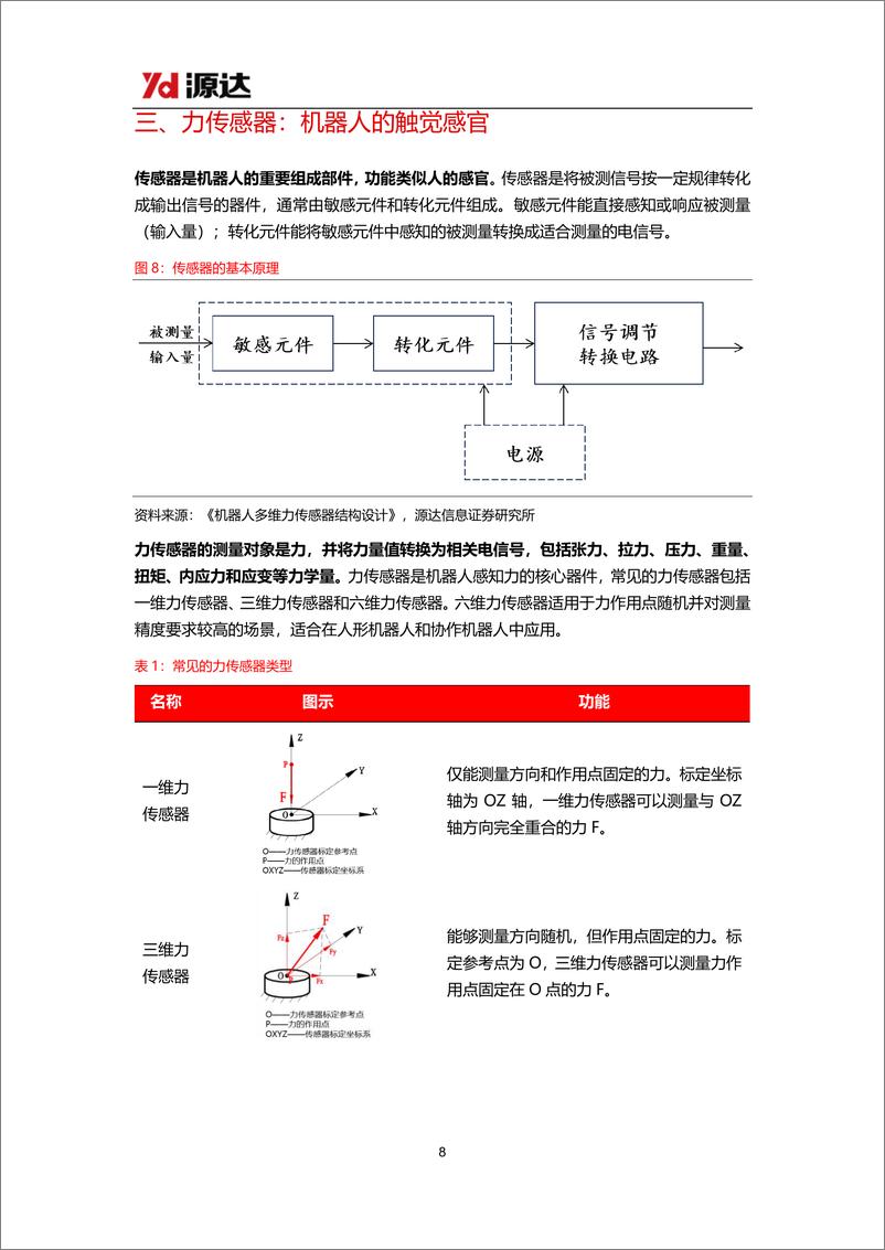 《人形机器人行业专题研究：Optimus灵活手实现空中接球，上游供应链受益产业飞速发-241204-源达信息-20页》 - 第8页预览图