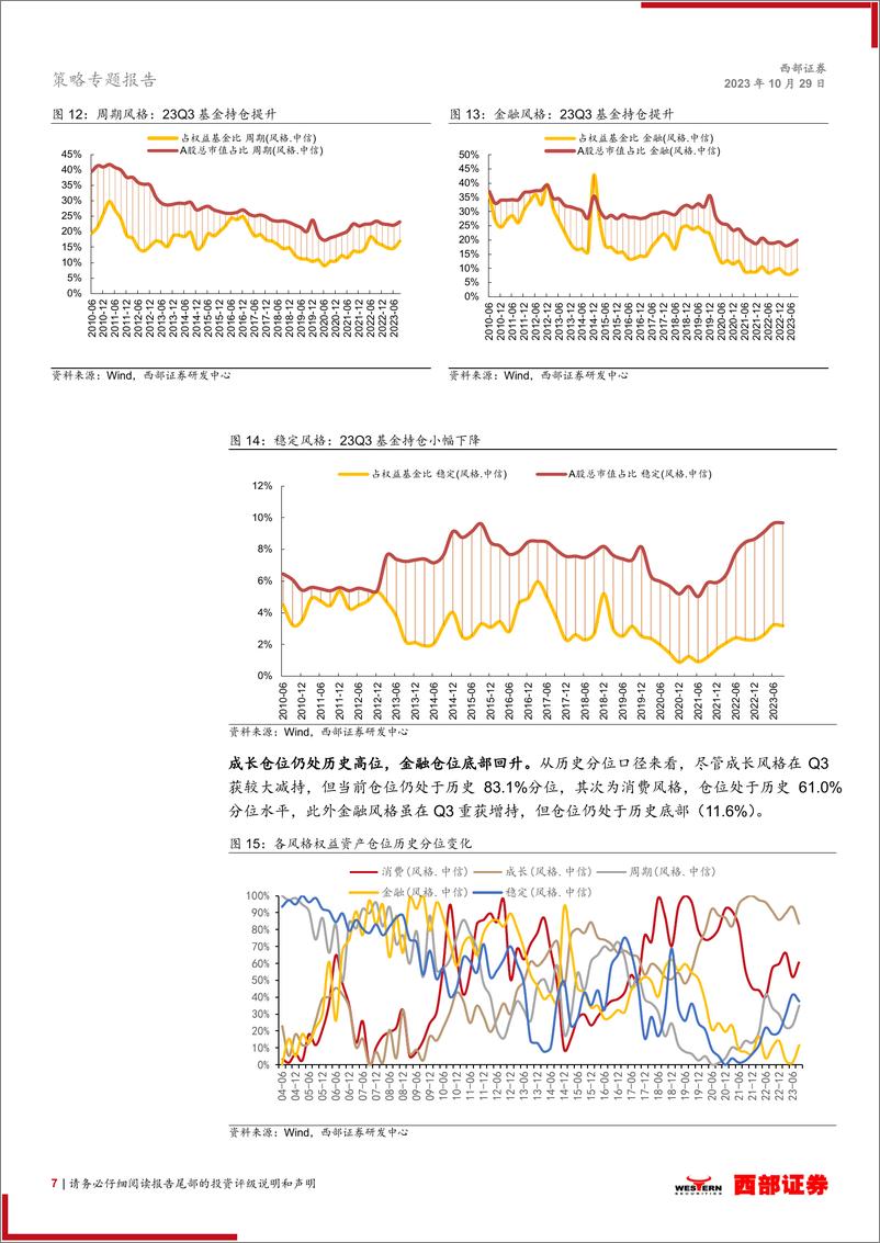 《2023Q3基金季报分析：减持电新、TMT，回归消费-20231029-西部证券-26页》 - 第8页预览图