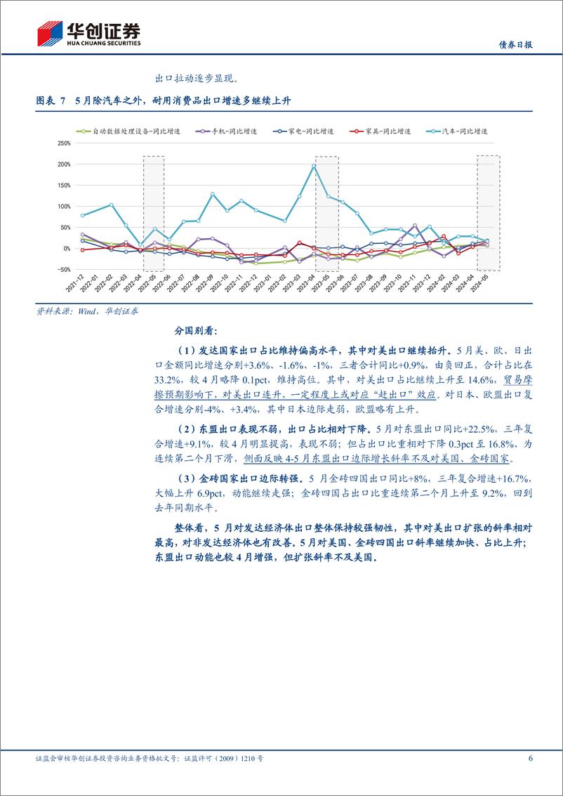 《5月进出口数据点评：“超预期”之下的结构分化-240607-华创证券-12页》 - 第6页预览图