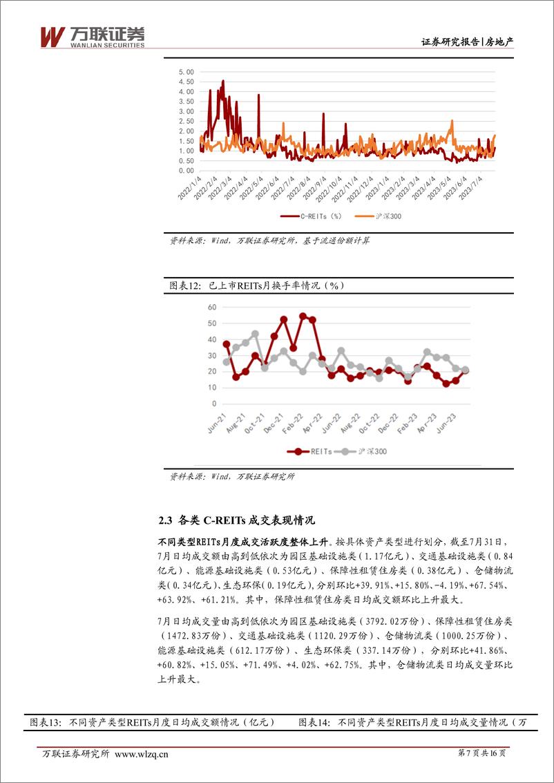 《房地产行业7月REITs月报：公募FOF入市提振市场信心-20230808-万联证券-16页》 - 第8页预览图