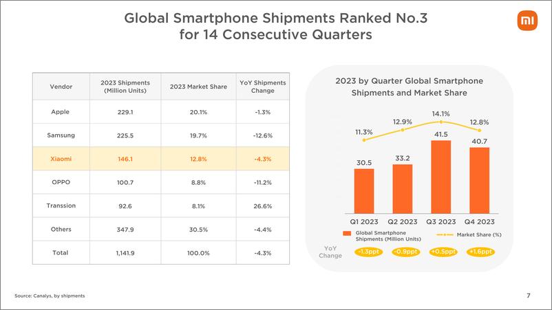 《小米集团2023年Q4及全年业绩PPT演示文稿-46页》 - 第7页预览图