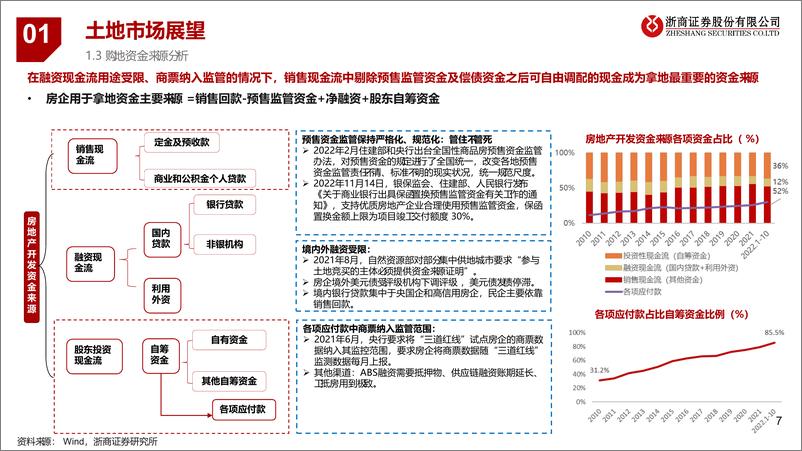 《2023年房地产行业展望：稳中求进，分化加剧-20221202-浙商证券-51页》 - 第8页预览图