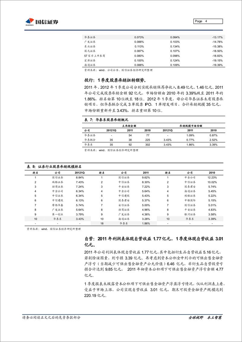 《华泰证券（国信证券）-年报点评-2011年年报、2012年1季度报点评：经纪份额下降,佣金率降速趋缓-120423》 - 第4页预览图