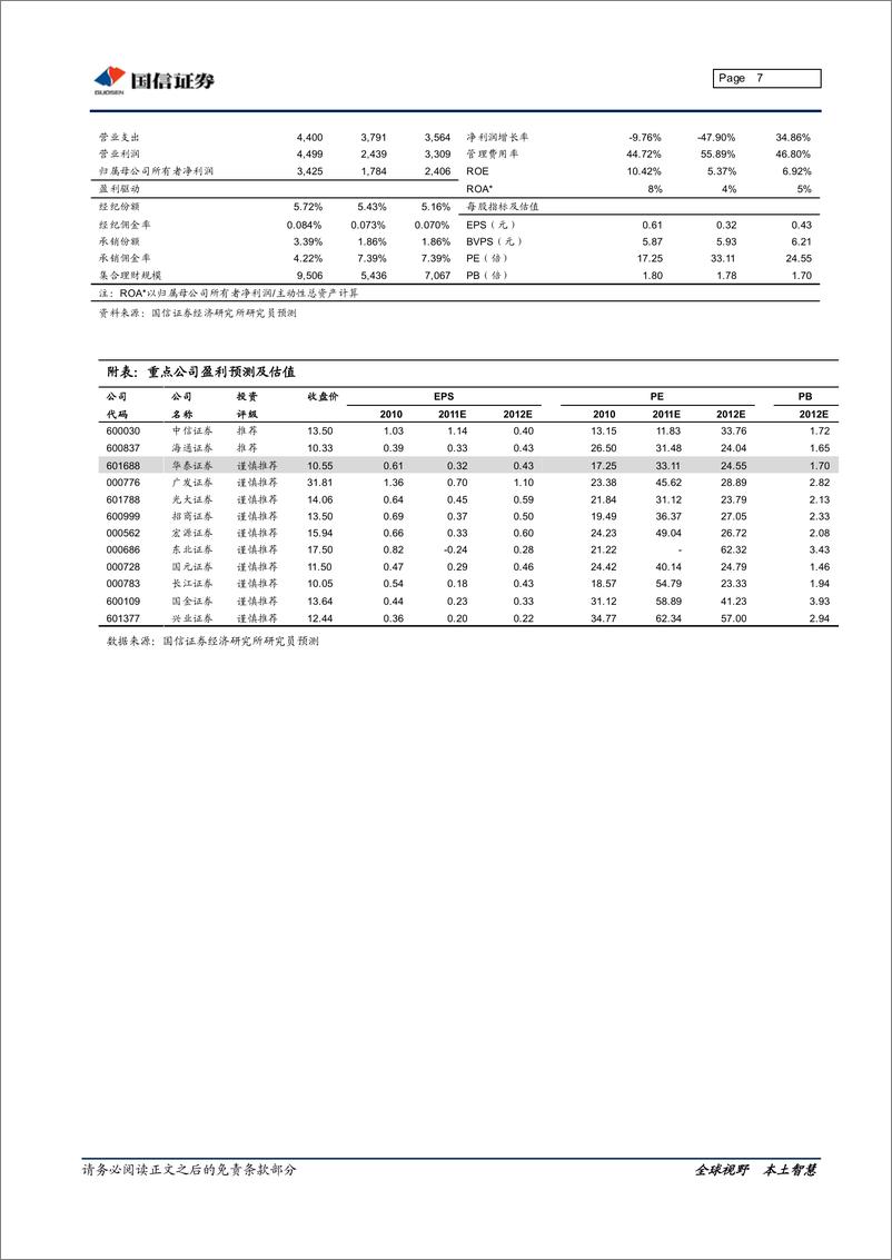 《华泰证券（国信证券）-年报点评-2011年年报、2012年1季度报点评：经纪份额下降,佣金率降速趋缓-120423》 - 第7页预览图