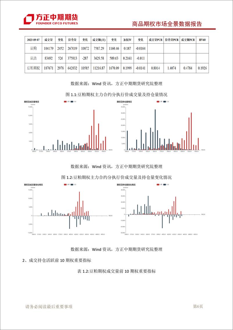 《商品期权市场全景数据报告-20230907-方正中期期货-101页》 - 第8页预览图