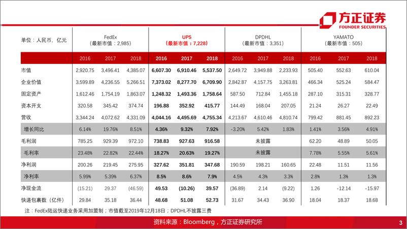 《物流行业：国际物流巨头启示录之UPS，综合物流企业，何时投资才能获得超额收益？-20191220-方正证券-34页》 - 第4页预览图