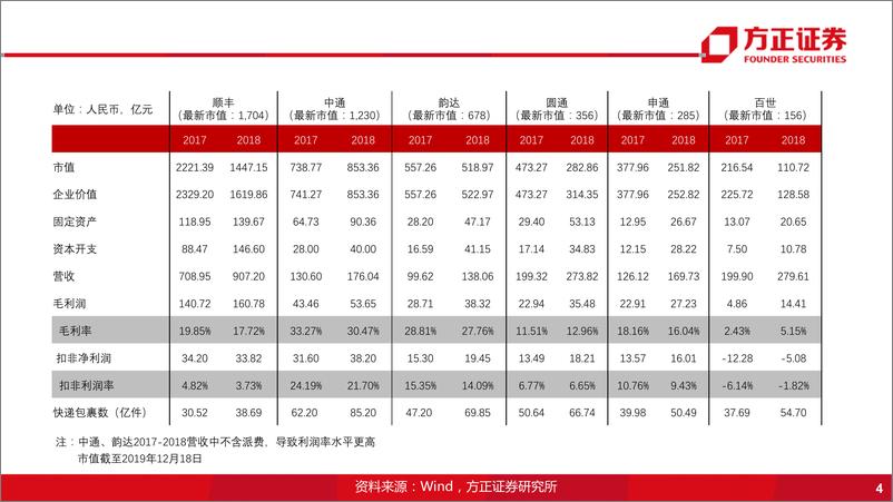 《物流行业：国际物流巨头启示录之UPS，综合物流企业，何时投资才能获得超额收益？-20191220-方正证券-34页》 - 第5页预览图