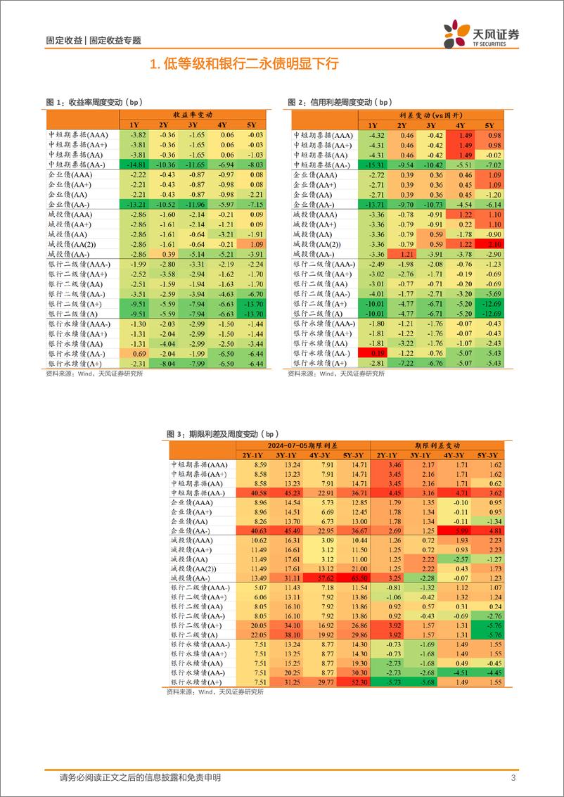 《信用债市场跟踪：超长信用债估值基本稳定-240707-天风证券-17页》 - 第3页预览图