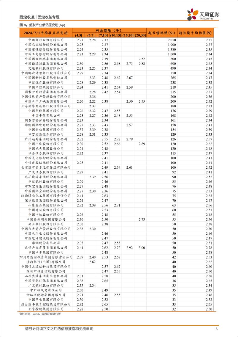 《信用债市场跟踪：超长信用债估值基本稳定-240707-天风证券-17页》 - 第6页预览图