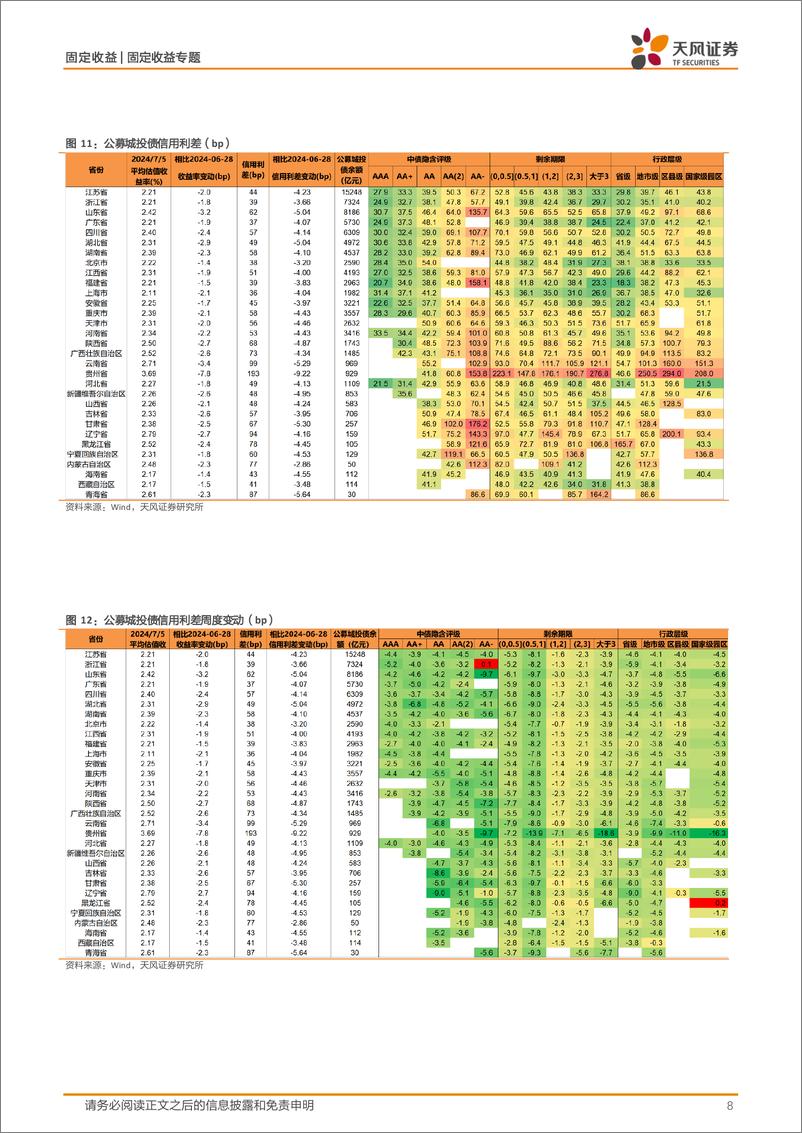 《信用债市场跟踪：超长信用债估值基本稳定-240707-天风证券-17页》 - 第8页预览图