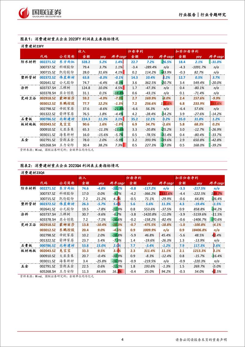 《建筑材料及新材料行业专题研究：2023FY%262024Q1，玻纤／耐材及部分细分龙头有积极变化-240507-国联证券-15页》 - 第4页预览图