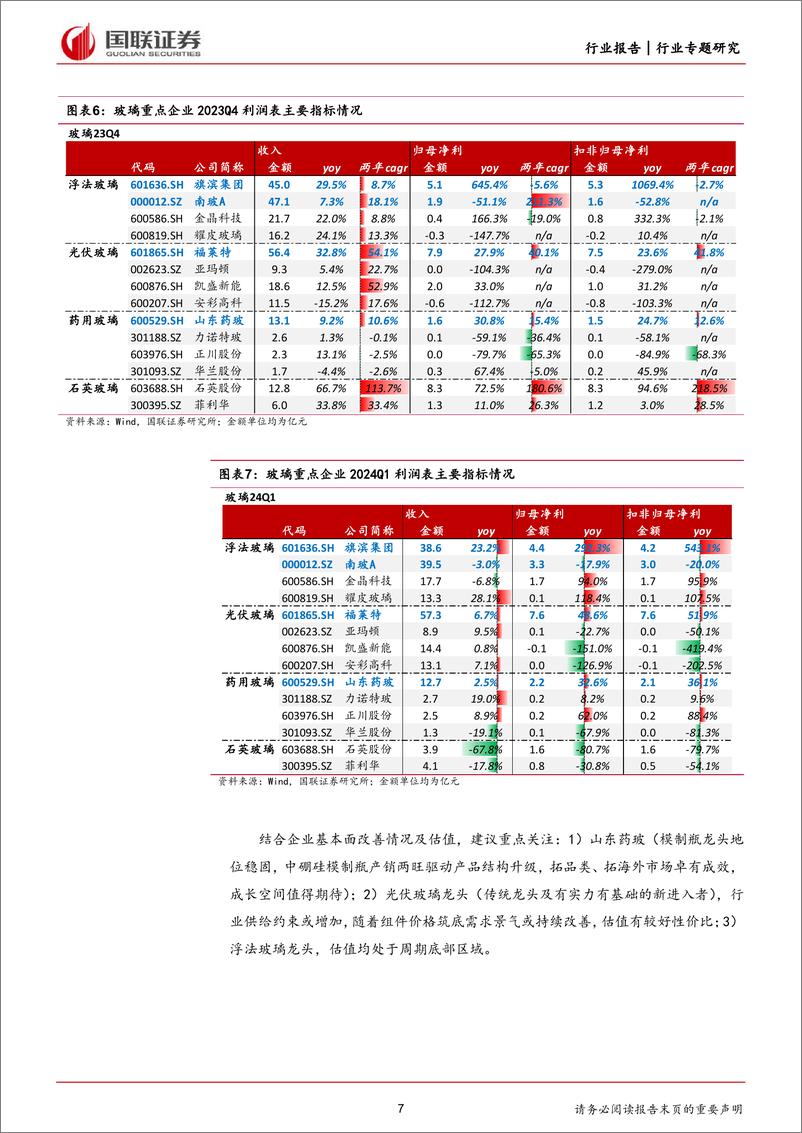 《建筑材料及新材料行业专题研究：2023FY%262024Q1，玻纤／耐材及部分细分龙头有积极变化-240507-国联证券-15页》 - 第7页预览图