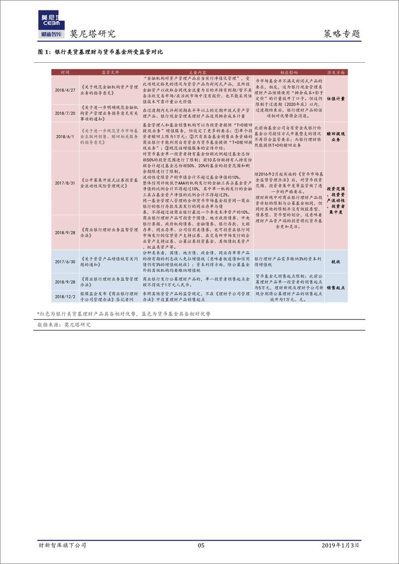 《策略专题：基于美国经验的考察，“类货基”冲击下货币基金的破局之道-20190103-莫尼塔-18页》 - 第6页预览图