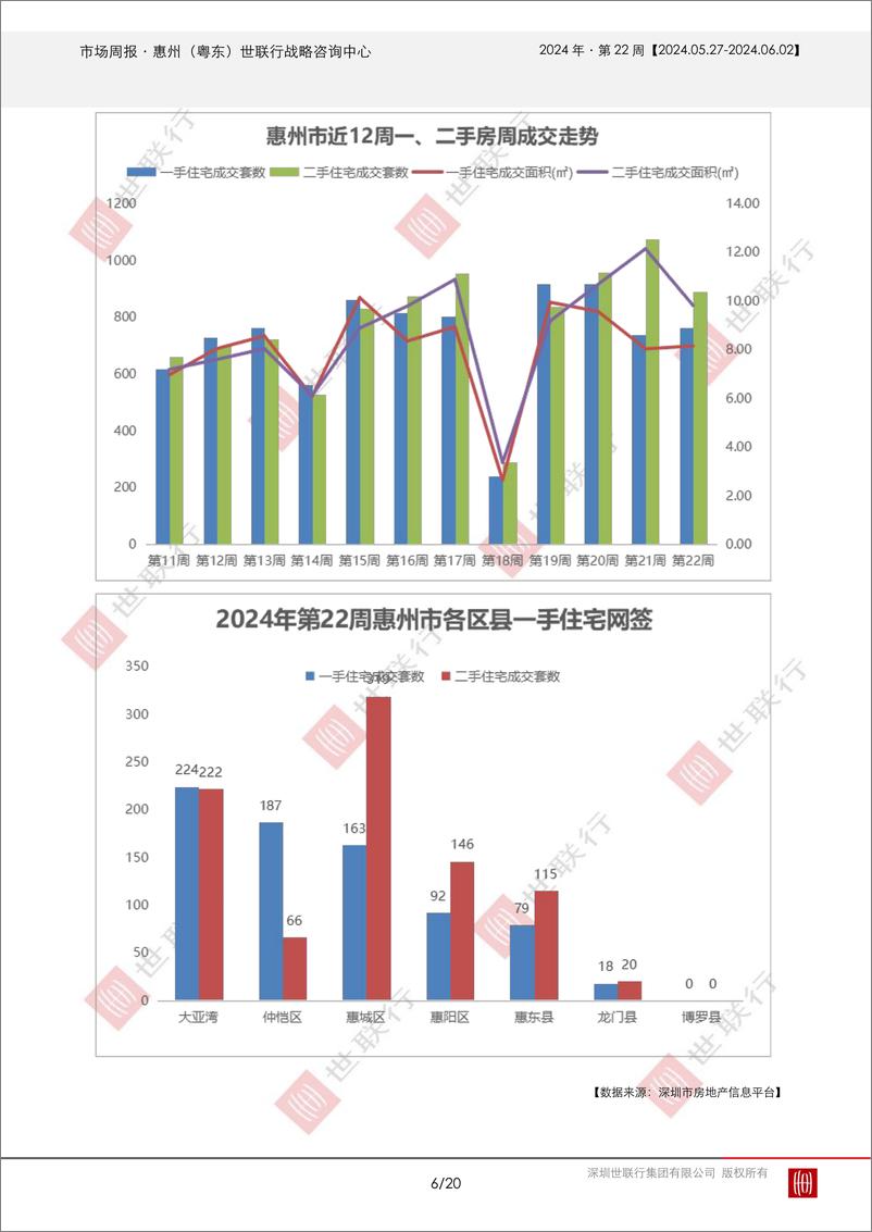 《202406.03_惠州2024年第22周房地产市场周报-20页》 - 第6页预览图