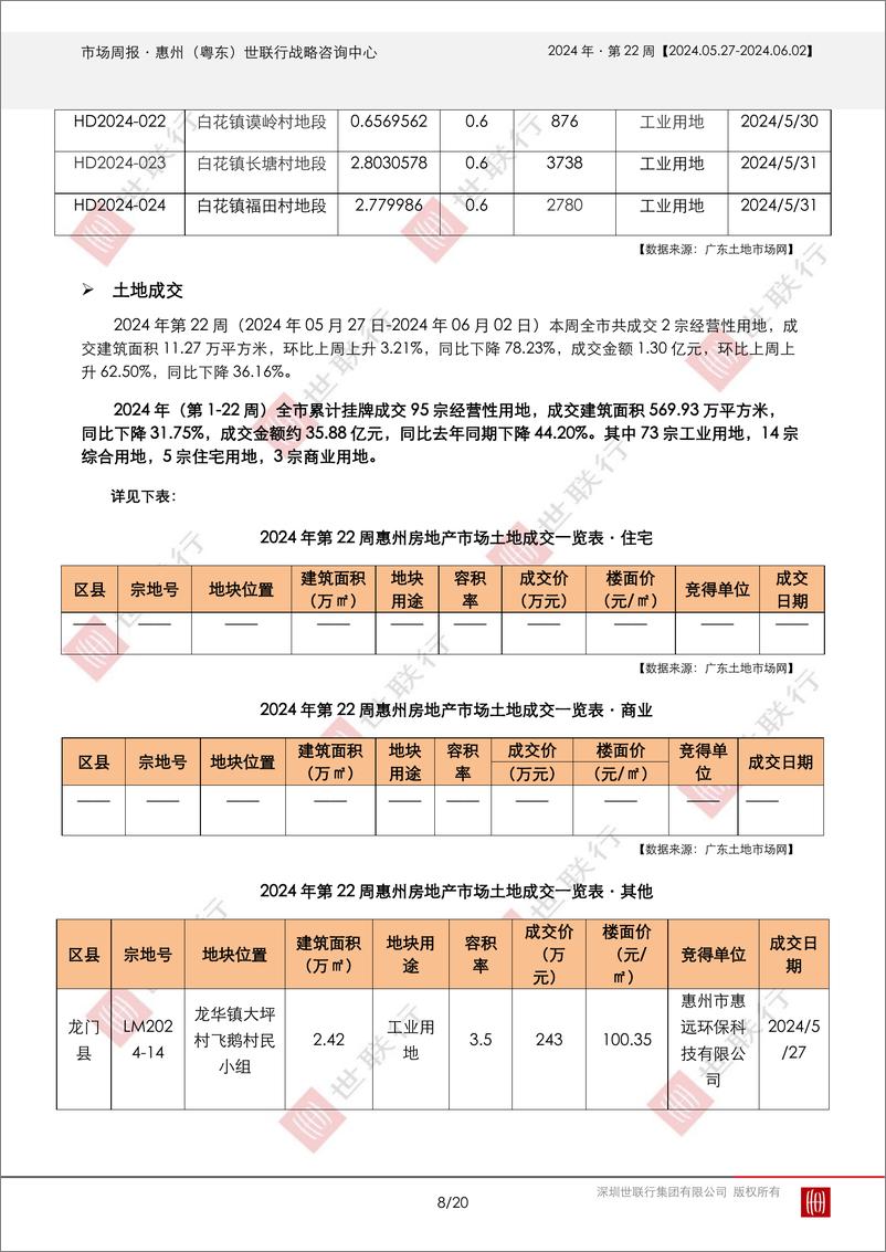 《202406.03_惠州2024年第22周房地产市场周报-20页》 - 第8页预览图