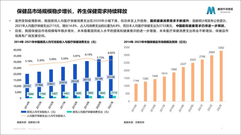 《魔镜市场情报：2022年微养生概念零食市场洞察-25页-WN9》 - 第6页预览图