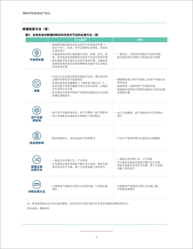 《5G世界的频谱资产组合：重新考量频谱价值-by德勤》 - 第8页预览图