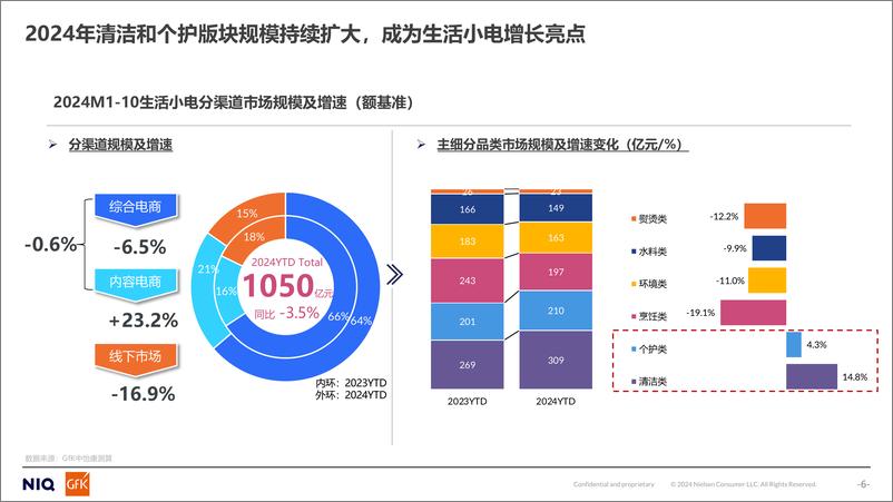 《2024年生活小电市场总结及2025年预判报告》 - 第6页预览图