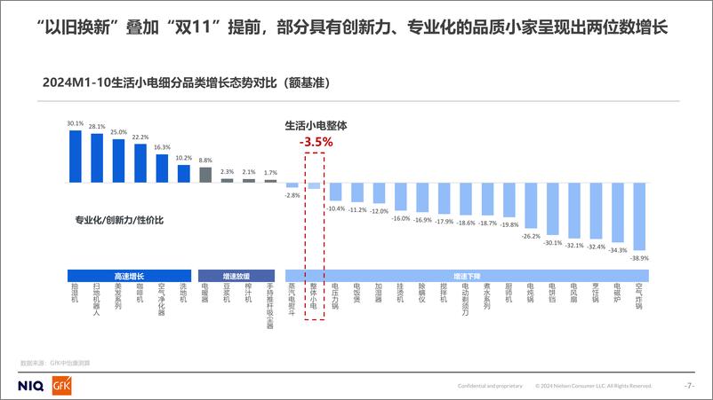 《2024年生活小电市场总结及2025年预判报告》 - 第7页预览图