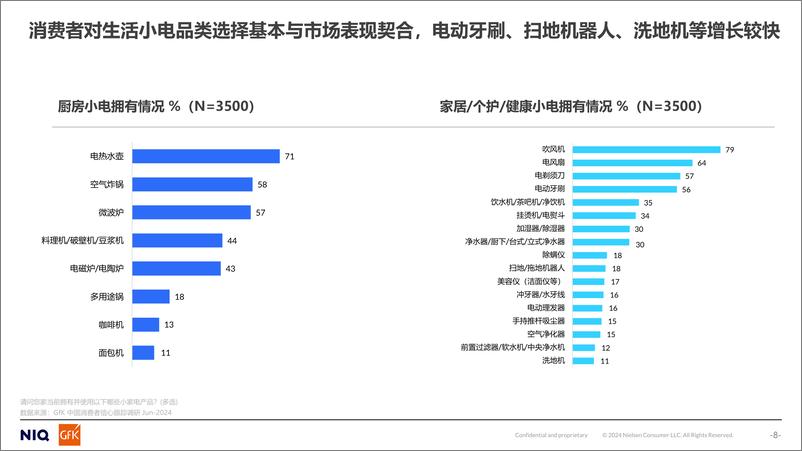 《2024年生活小电市场总结及2025年预判报告》 - 第8页预览图