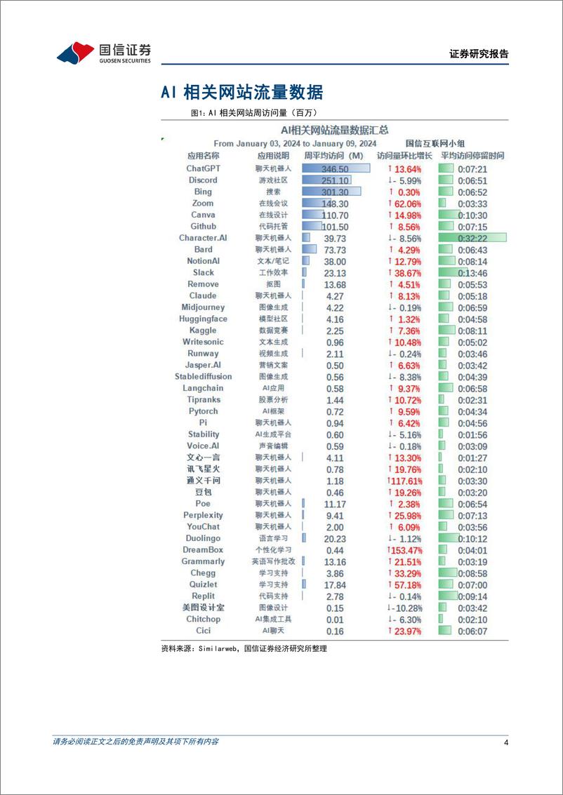 《2024-01-16-信息技术-人工智能周报（24年第2周）：OpenAI推出ChatGPT Team订阅计划，Meta公布audio2photoreal AI框架-国信证券》 - 第4页预览图