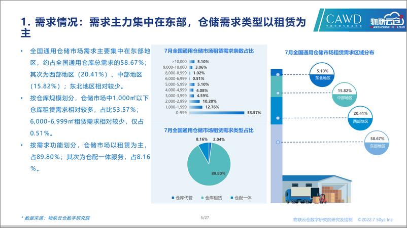 《物联云仓-2022年7月中国通用仓储市场动态报告-27页》 - 第6页预览图