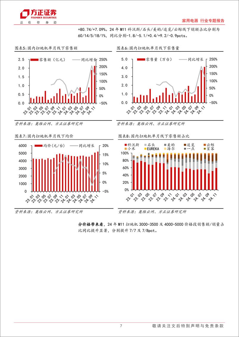 《家用电器行业专题报告-11月扫地机：国内量价齐升，石头海外价格带持续拓宽-241228-方正证券-26页》 - 第7页预览图