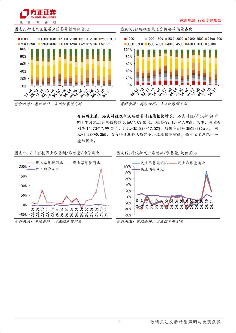 《家用电器行业专题报告-11月扫地机：国内量价齐升，石头海外价格带持续拓宽-241228-方正证券-26页》 - 第8页预览图