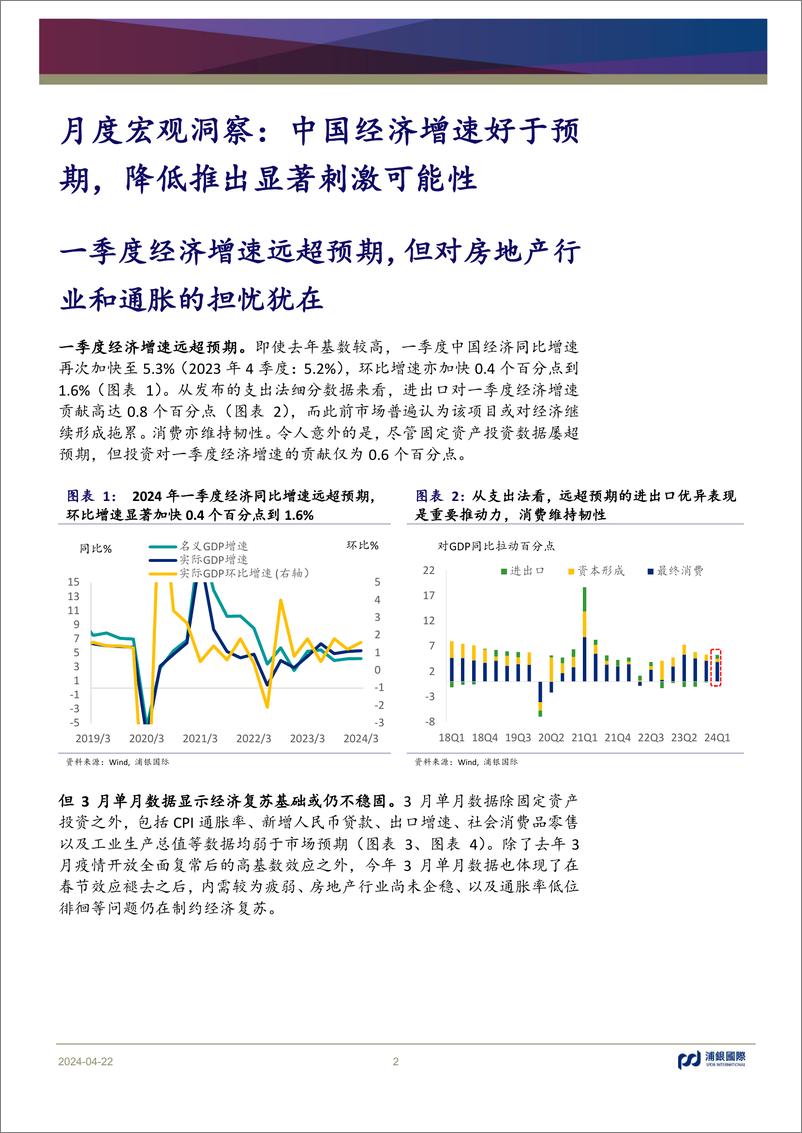 《月度宏观洞察：中国经济增速好于预期，降低推出显著刺激可能性-240422-浦银国际-13页》 - 第2页预览图