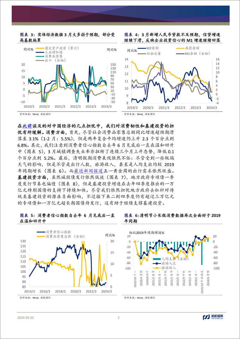 《月度宏观洞察：中国经济增速好于预期，降低推出显著刺激可能性-240422-浦银国际-13页》 - 第3页预览图