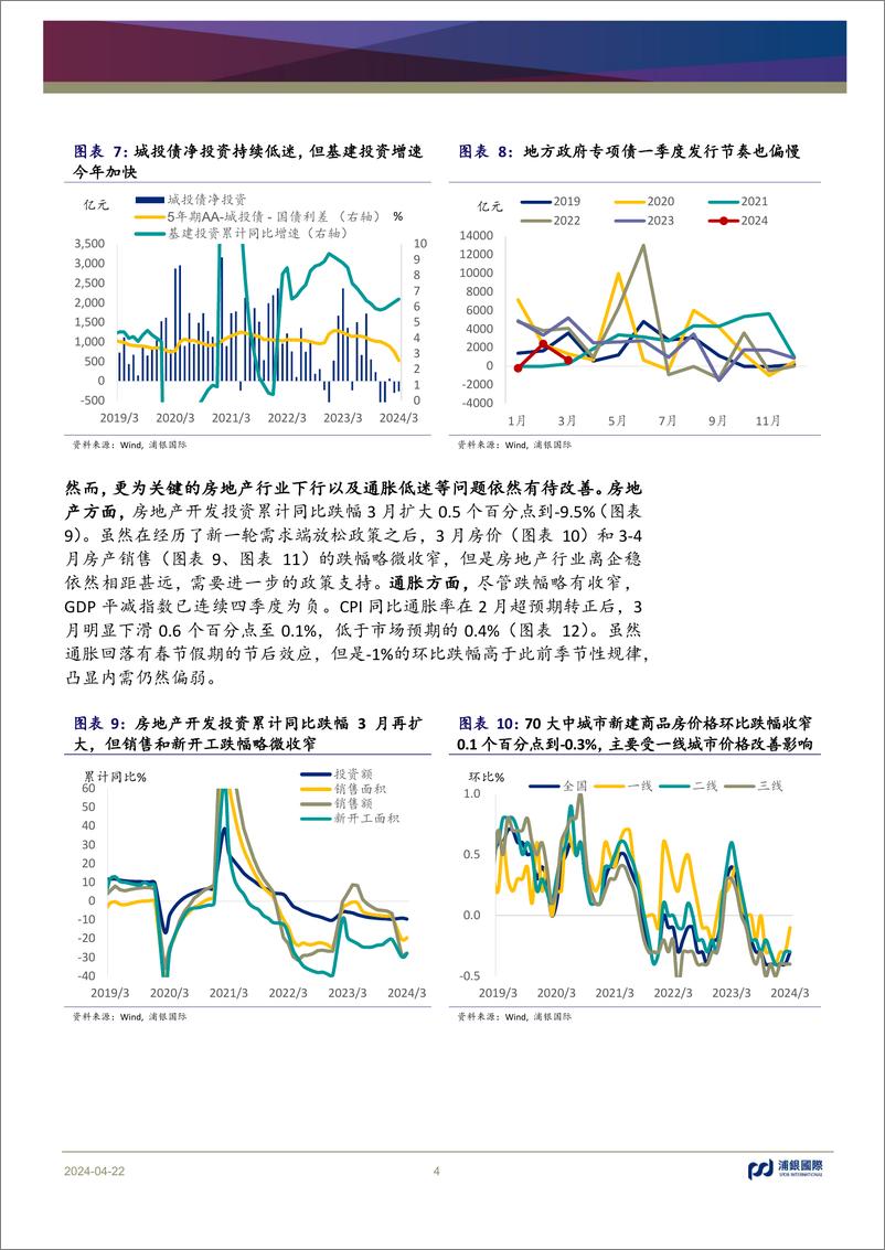 《月度宏观洞察：中国经济增速好于预期，降低推出显著刺激可能性-240422-浦银国际-13页》 - 第4页预览图