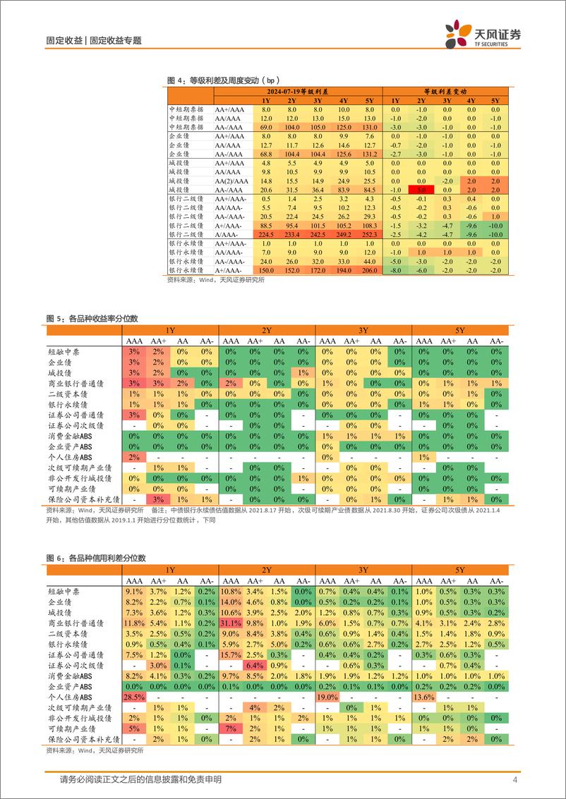 《信用债市场跟踪：信用债收益率进一步下行-240721-天风证券-16页》 - 第4页预览图