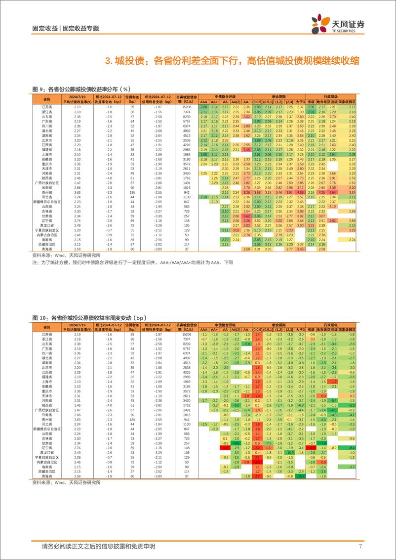 《信用债市场跟踪：信用债收益率进一步下行-240721-天风证券-16页》 - 第7页预览图