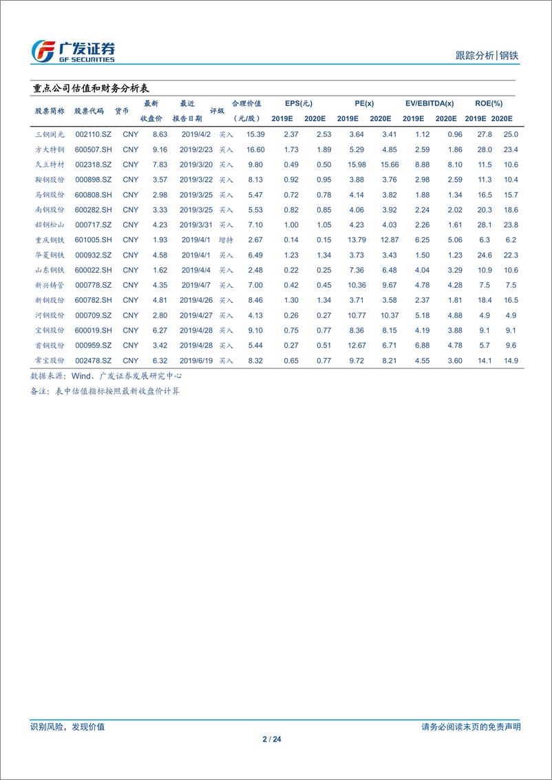 《钢铁行业全景观察（第26期）：产量、库存、价格、盈利与估值-20190720-广发证券-24页》 - 第3页预览图