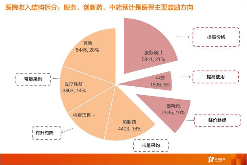 《医药生物行业：2022年医保谈判展望-20221113-天风证券-31页》 - 第8页预览图