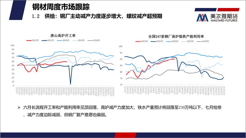 《钢矿月度报告：年中减产力度加强，钢材支撑强于原料-20220701-美尔雅期货-32页》 - 第8页预览图