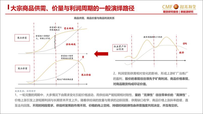 《锂专题报告之三：写在电碳价格击穿40万元，从铜价历史走势看本轮锂价的下行空间-20230227-招商期货-29页》 - 第6页预览图