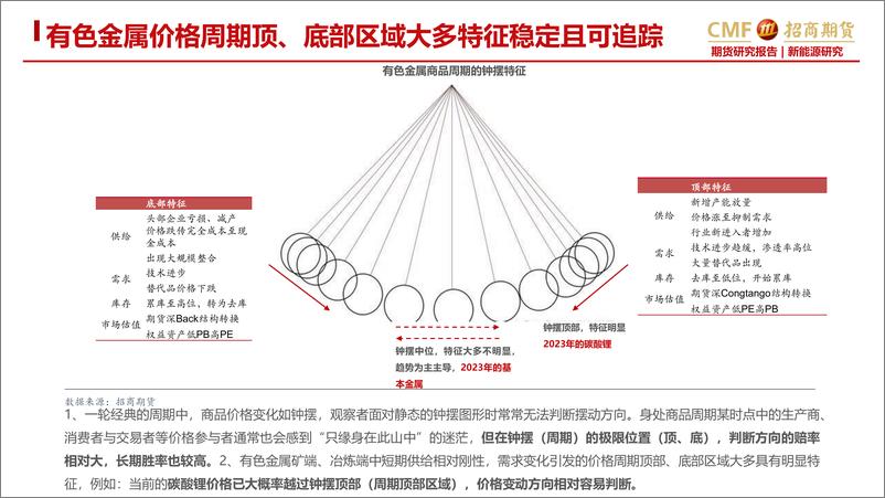 《锂专题报告之三：写在电碳价格击穿40万元，从铜价历史走势看本轮锂价的下行空间-20230227-招商期货-29页》 - 第7页预览图